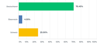 beatmung-projekte-laender